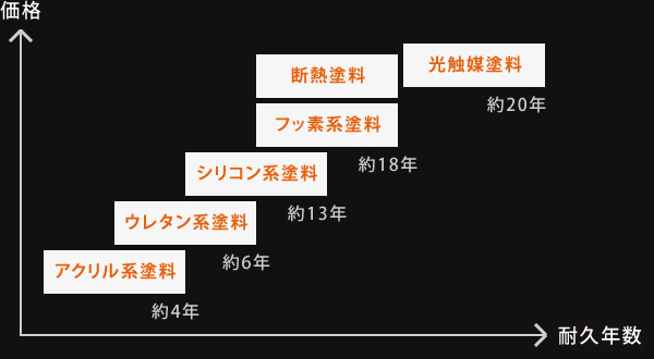 基本的な塗料の違い